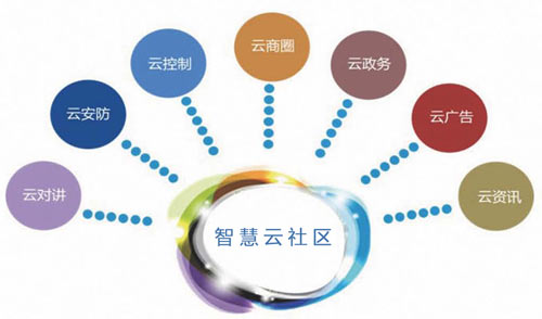 石家莊安居樂智慧社區