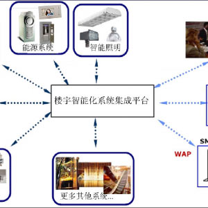 智能樓宇對講系統(tǒng)
